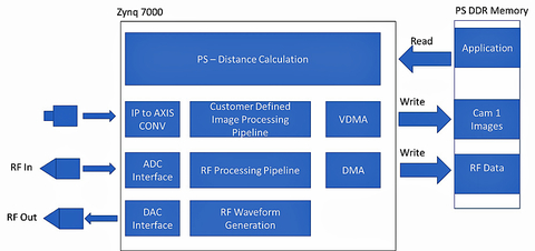 Embedded Story 2 2017-08-17 Fig3 Fig. 3: reVISION stack provides all the necessary elements to implement the algorithms required for sensor fusion applications.